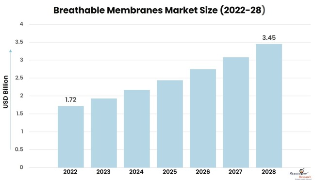 Breathable-Membranes-Market-Insights
